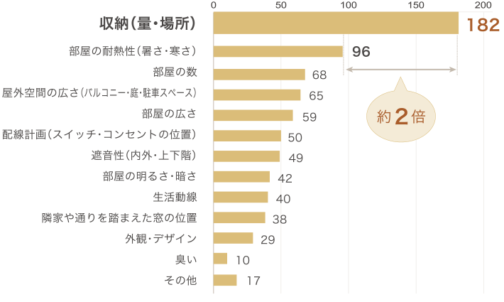 住まいに対する不満は何ですか?