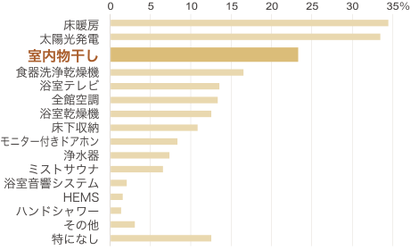 つけておけば良かったと思う設備はどれですか?