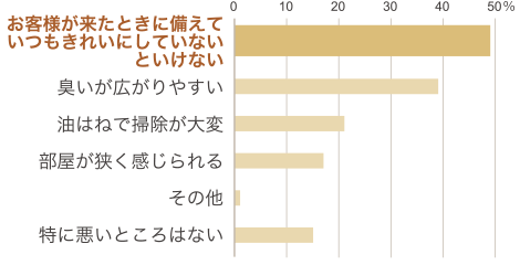 カウンター式対面キッチンの短所は何だと思いますか?(2つまで)