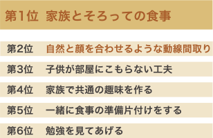 お子様とのコミュニケーション頻度を高めるためには何が必要だと思いますか?