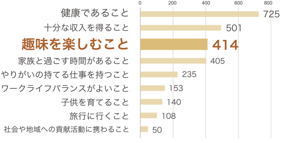 生活を充実させる上で特に重要だと思うことは何ですか?