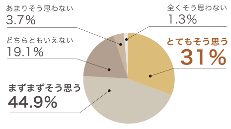 もしもう一度家を建てるとしたら、家づくりに「暮らしを楽しむための工夫」を取り入れたいと思いますか。