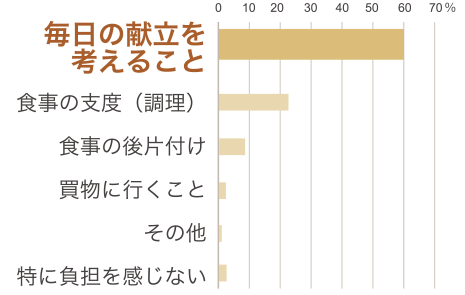 食事の準備は何が大変ですか?