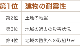 震災後の住宅に関する調査(楽天リサーチ)より