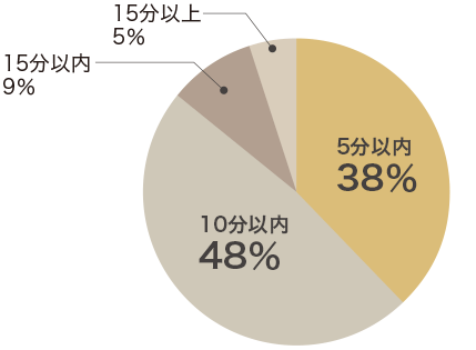 火災通報から放水までに要する時間