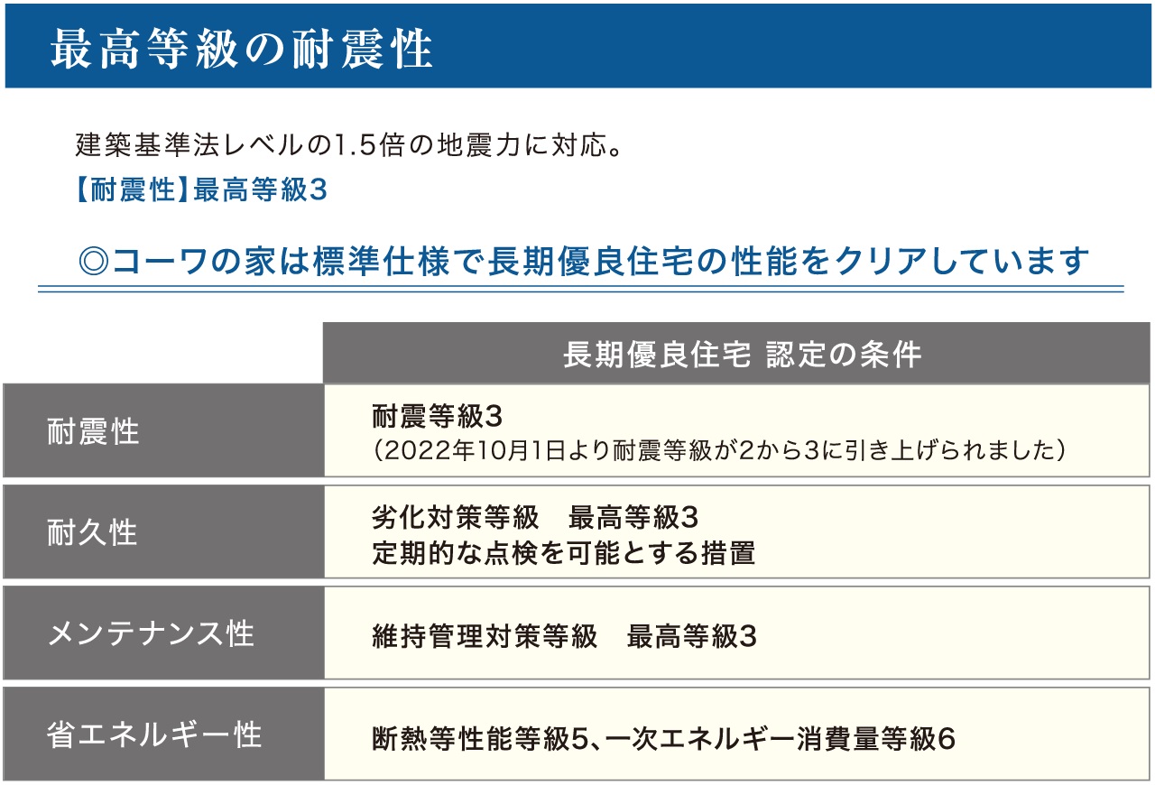 コーワの家は、4つの項目すべてに最高等級を誇っています